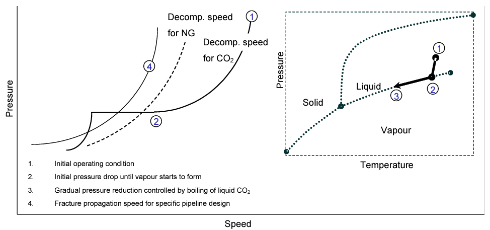Figure 2. Particular effects of decompression speed for CO2 relative to fracture propagation speed of pipe wall; Insert figure shows schematically phase envelope for pure CO2. 